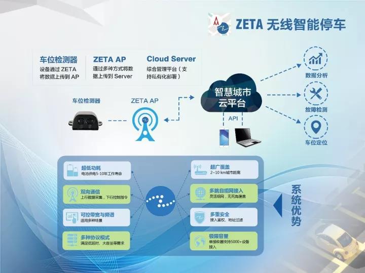 ZETA无线智能停车方案助力合作伙伴获“金泊奖”